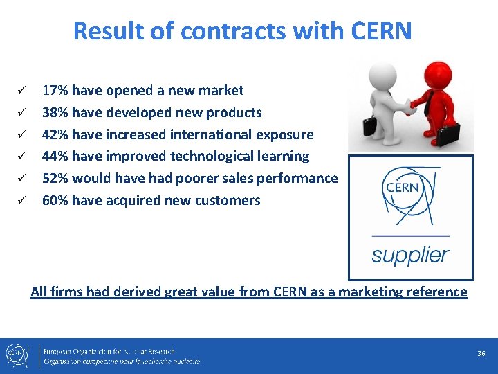 Result of contracts with CERN ü ü ü 17% have opened a new market