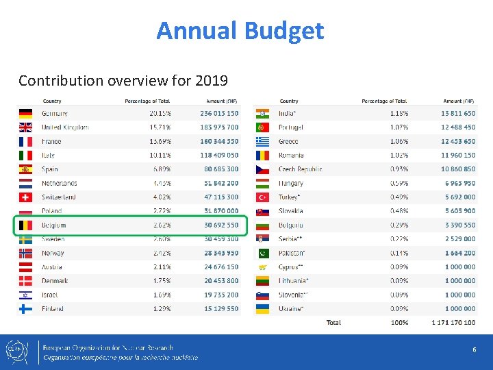 Annual Budget Contribution overview for 2019 6 