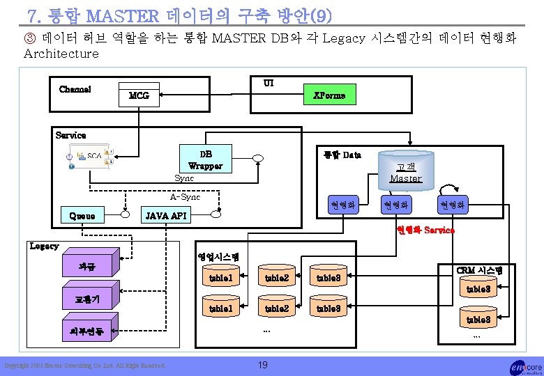 7. 통합 MASTER 데이터의 구축 방안(9) ③ 데이터 허브 역할을 하는 통합 MASTER DB와