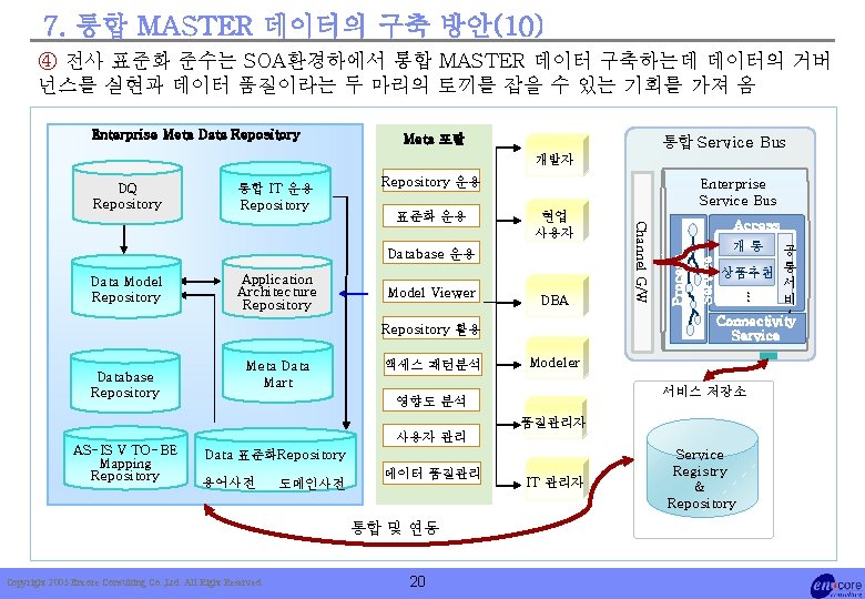 7. 통합 MASTER 데이터의 구축 방안(10) ④ 전사 표준화 준수는 SOA환경하에서 통합 MASTER 데이터