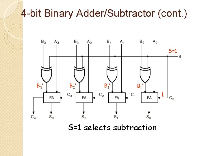 4 -bit Binary Adder/Subtractor (cont. ) S=1 B 3’ B 2’ B 1 ’