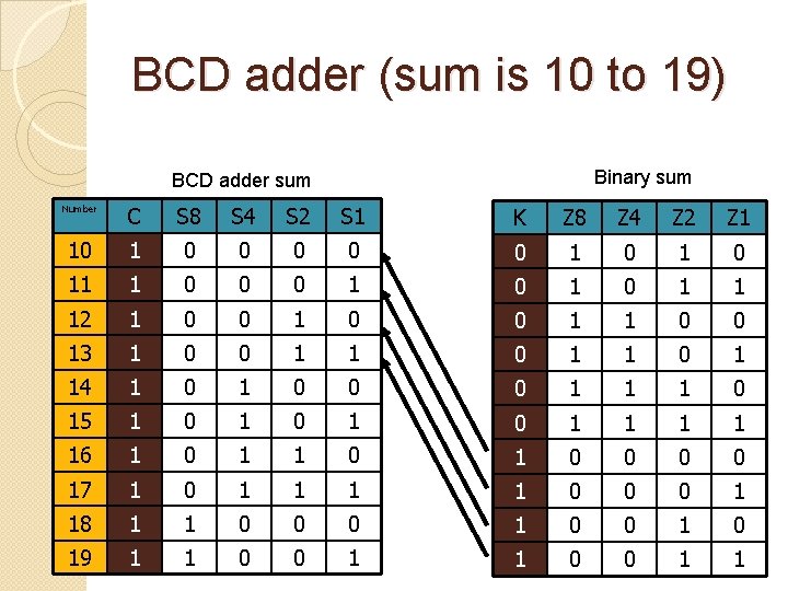 BCD adder (sum is 10 to 19) Binary sum BCD adder sum Number C