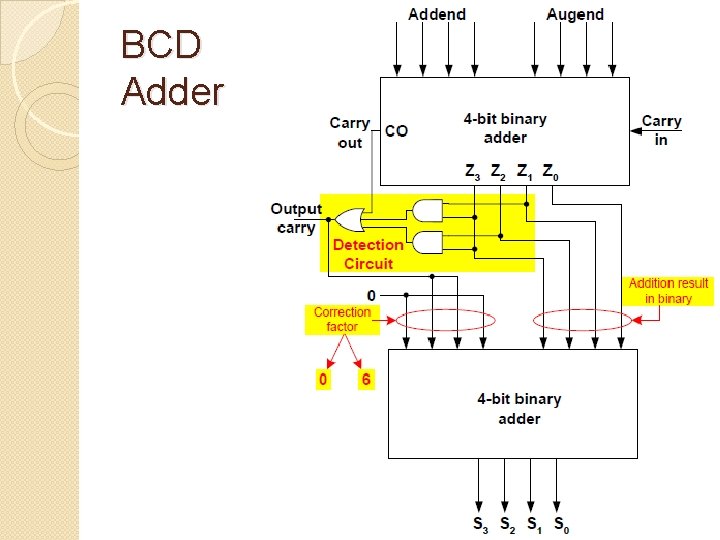 BCD Adder 
