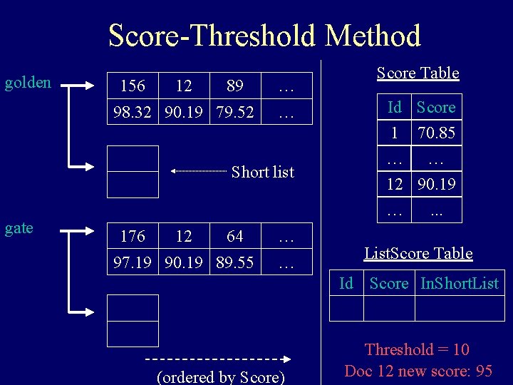 Score-Threshold Method golden 156 12 89 98. 32 90. 19 79. 52 … …