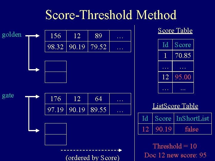 Score-Threshold Method golden 156 12 89 98. 32 90. 19 79. 52 gate 176