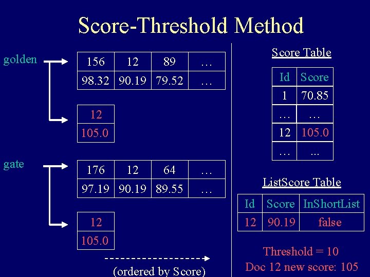 Score-Threshold Method golden 156 12 89 98. 32 90. 19 79. 52 … …