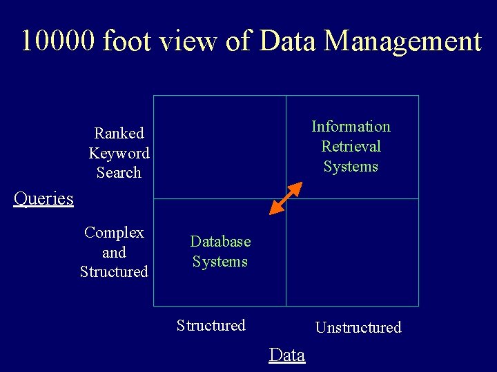 10000 foot view of Data Management Information Retrieval Systems Ranked Keyword Search Queries Complex