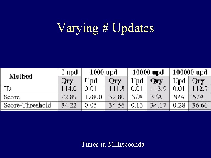 Varying # Updates Times in Milliseconds 