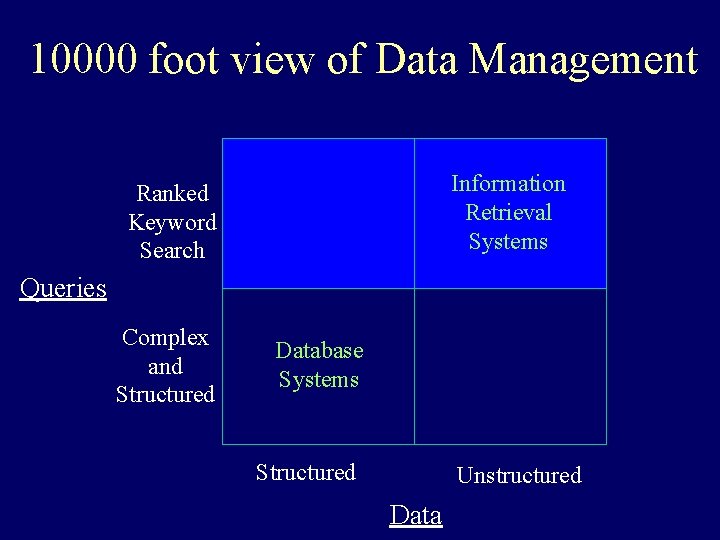 10000 foot view of Data Management Information Retrieval Systems Ranked Keyword Search Queries Complex