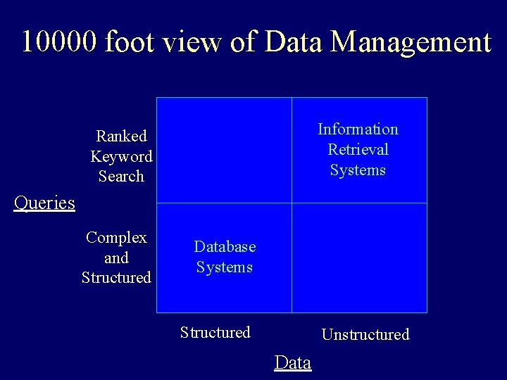 10000 foot view of Data Management Information Retrieval Systems Ranked Keyword Search Queries Complex