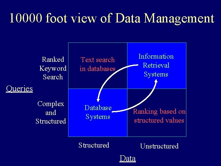 10000 foot view of Data Management Ranked Keyword Search Information Retrieval Systems Text search