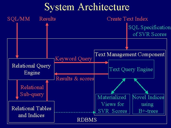 System Architecture SQL/MM Results Create Text Index SQL Specification of SVR Scores Keyword Query