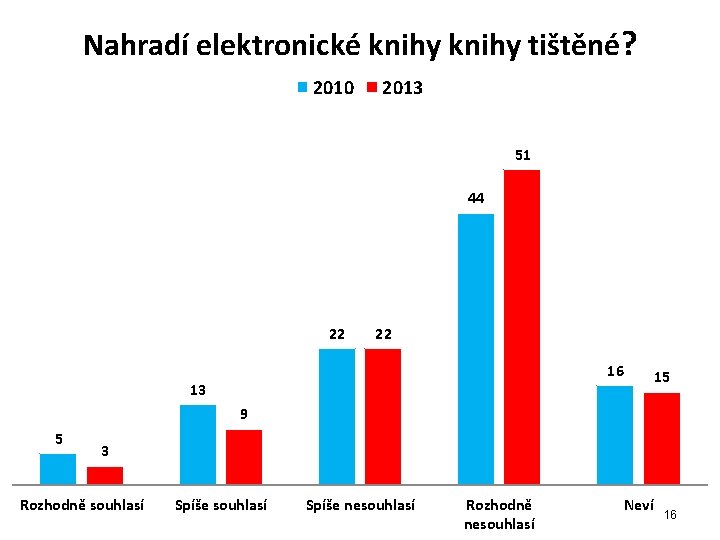 Nahradí elektronické knihy tištěné? 2010 2013 51 44 22 22 16 13 15 9