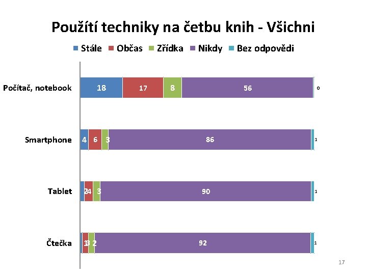 Použítí techniky na četbu knih - Všichni Stále Počítač, notebook Smartphone 18 4 6