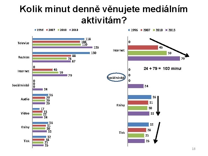 Kolik minut denně věnujete mediálním aktivitám? 1996 2007 2010 118 108 110 Televize Rozhlas