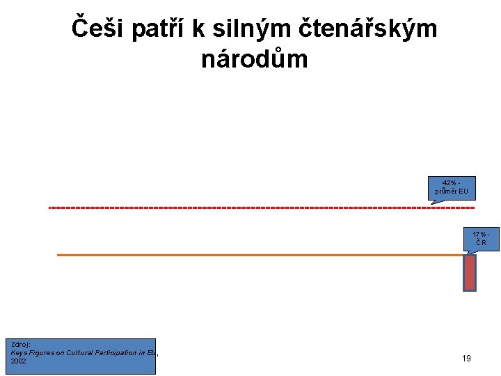 Češi patří k silným čtenářským národům 42% průměr EU 17% ČR Zdroj: Keys Figures