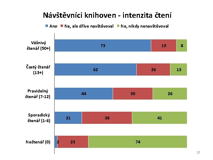 Návštěvníci knihoven - intenzita čtení Ano Ne, ale dříve navštěvoval Vášnivý čtenář (50+) 73