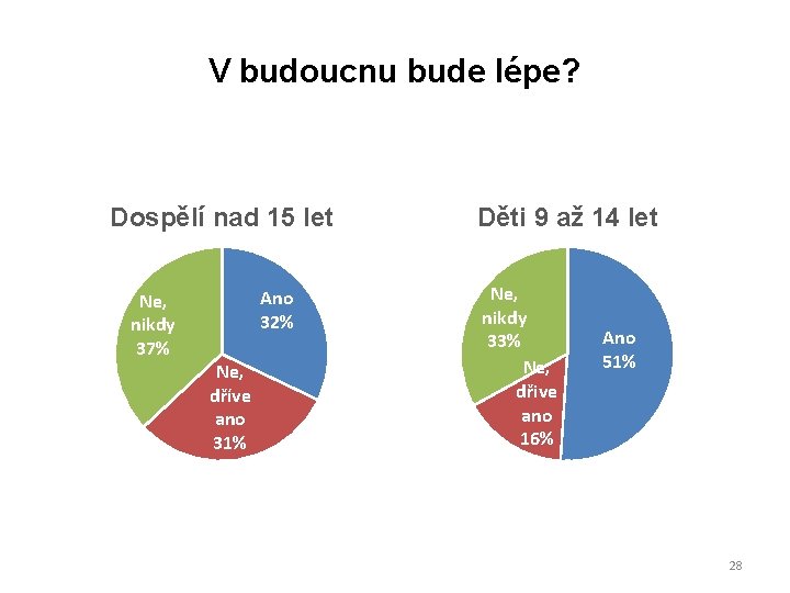 V budoucnu bude lépe? Dospělí nad 15 let Ne, nikdy 37% Ano 32% Ne,