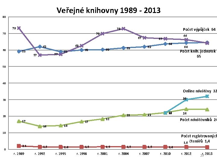 Veřejné knihovny 1989 - 2013 80 73 73 70 Počet výpůjček 64 70 67