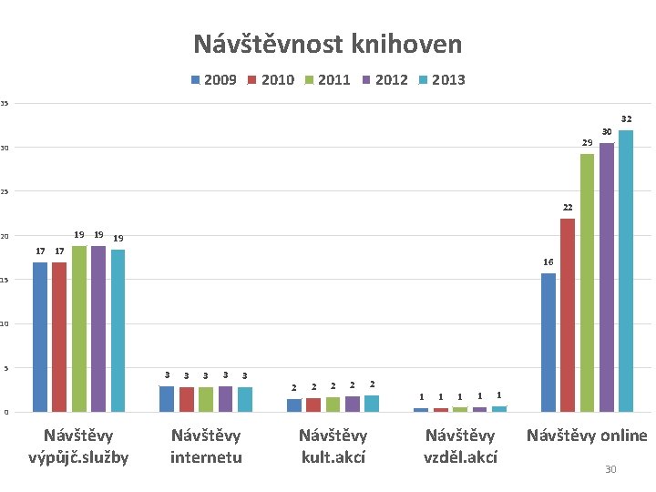 Návštěvnost knihoven 2009 2010 2011 2012 2013 35 32 29 30 30 25 22