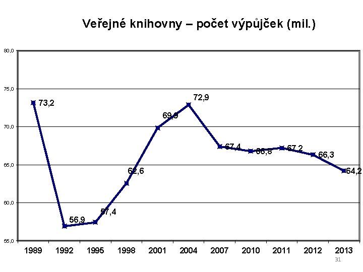 Veřejné knihovny – počet výpůjček (mil. ) 80, 0 75, 0 72, 9 73,