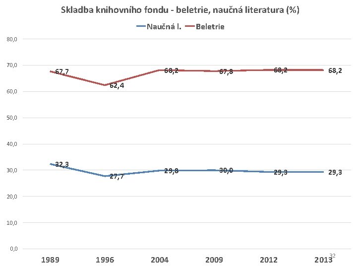 Skladba knihovního fondu - beletrie, naučná literatura (%) Naučná l. Beletrie 80, 0 70,