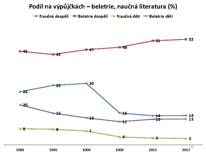 Podíl na výpůjčkách – beletrie, naučná literatura (%) Naučná dospělí 46 45 29 Beletrie