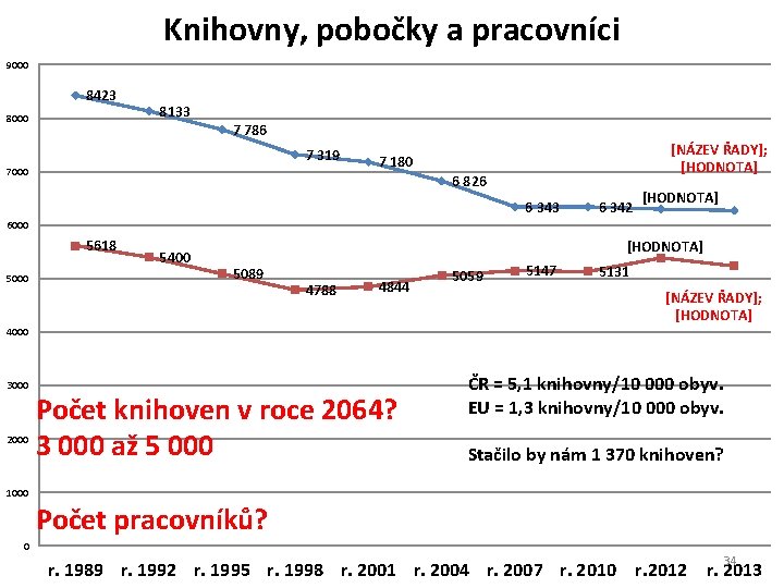 Knihovny, pobočky a pracovníci 9000 8423 8000 8133 7 786 7 319 7000 [NÁZEV