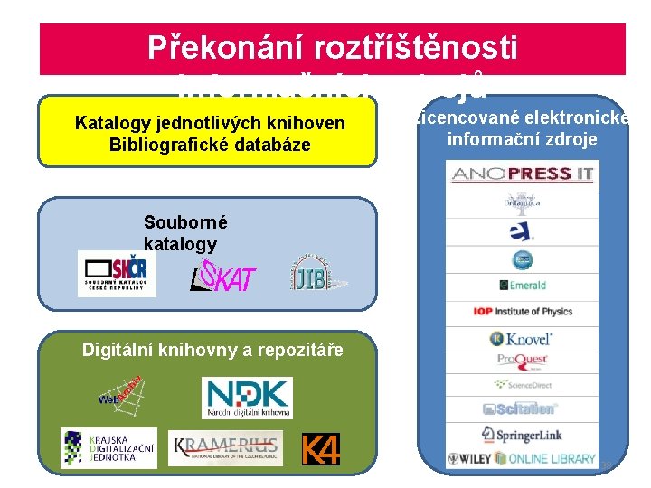 Překonání roztříštěnosti informačních zdrojů Katalogy jednotlivých knihoven Bibliografické databáze Licencované elektronické informační zdroje Souborné