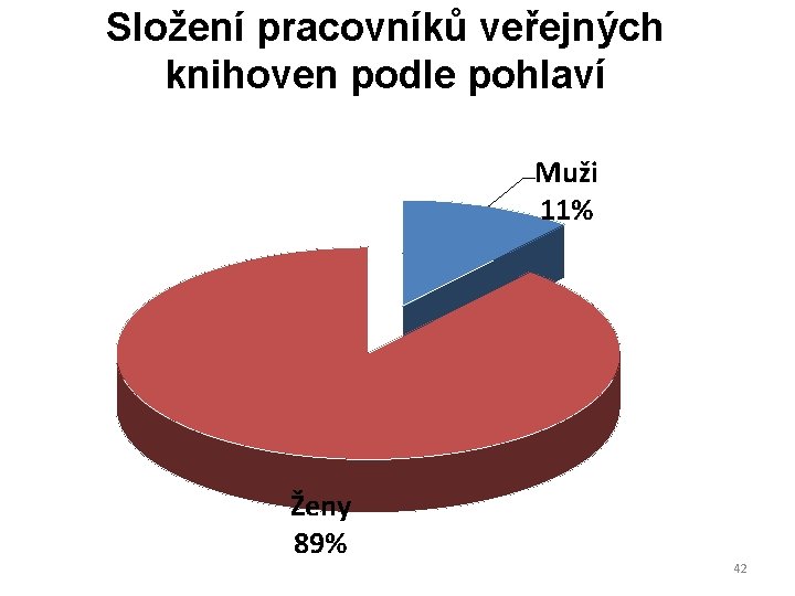 Složení pracovníků veřejných knihoven podle pohlaví Muži 11% Ženy 89% 42 