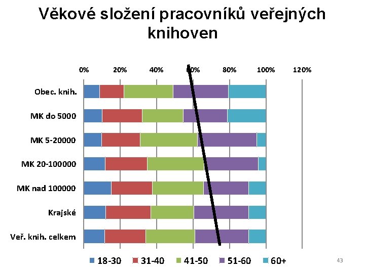 Věkové složení pracovníků veřejných knihoven 0% 20% 40% 60% 80% 100% 120% Obec. knih.