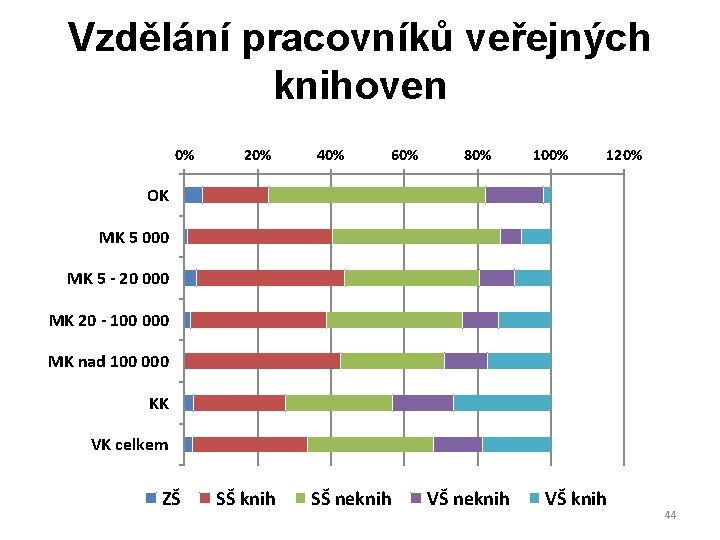 Vzdělání pracovníků veřejných knihoven 0% 20% 40% 60% 80% 100% 120% OK MK 5