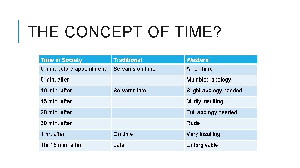 THE CONCEPT OF TIME? Time in Society Traditional Western 5 min. before appointment Servants