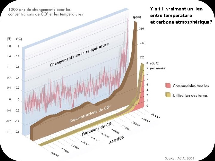 Y a-t-il vraiment un lien entre température et carbone atmosphérique? 