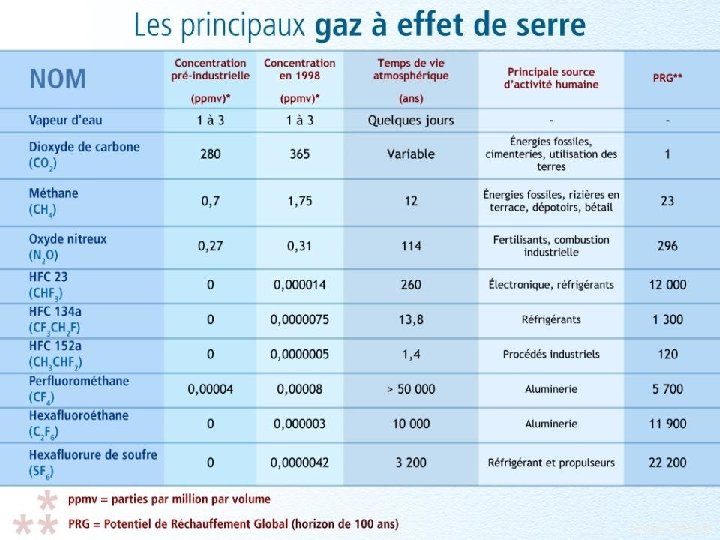 Pas que le CO 2 Données : WRI 2005 