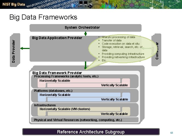 Main. Data Big Functional Frameworks Blocks Data Provider Big Data Application Provider • •