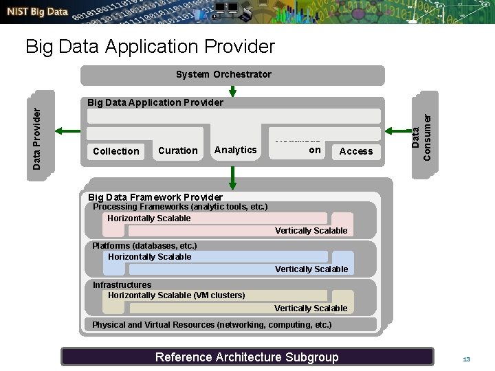 Main. Data Big Functional Application Blocks Provider System Orchestrator Collection Curation Analytics Visualizati on
