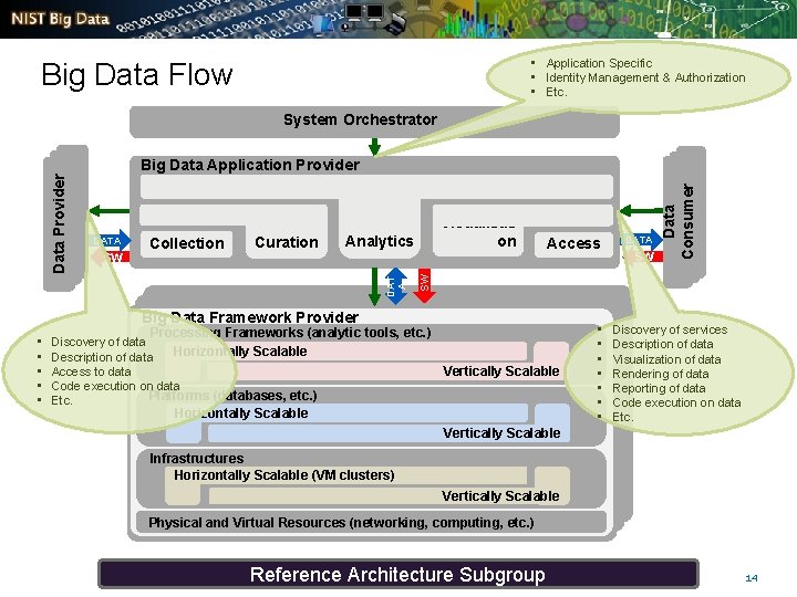  • Application Specific • Identity Management & Authorization • Etc. Main. Data Big