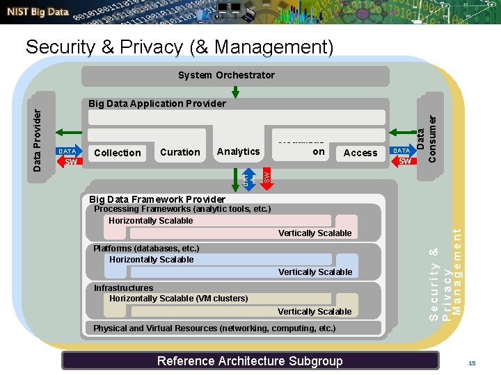 Security & Privacy (& Management) System Orchestrator Curation Analytics Access DATA SW Data Consumer