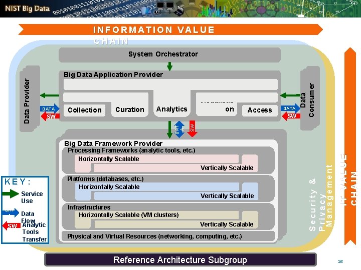 INFORMATION VALUE CHAIN System Orchestrator Curation Analytics Access DATA SW Data Consumer SW Collection