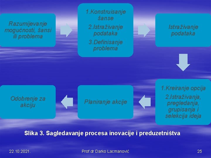 Razumijevanje mogućnosti, šansi ili problema Odobrenje za akciju 1. Konstruisanje šanse 2. Istraživanje podataka