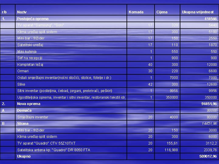 r/b Naziv 1. Postojeća oprema Cijena Ukupna vrijednost 414566 TV aparat "Samsung", "Soni" 17