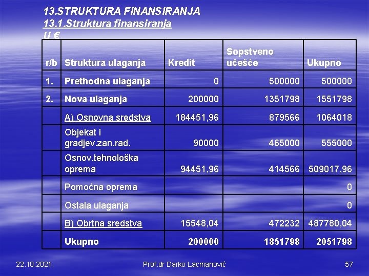 13. STRUKTURA FINANSIRANJA 13. 1. Struktura finansiranja U€ r/b Struktura ulaganja 1. Prethodna ulaganja