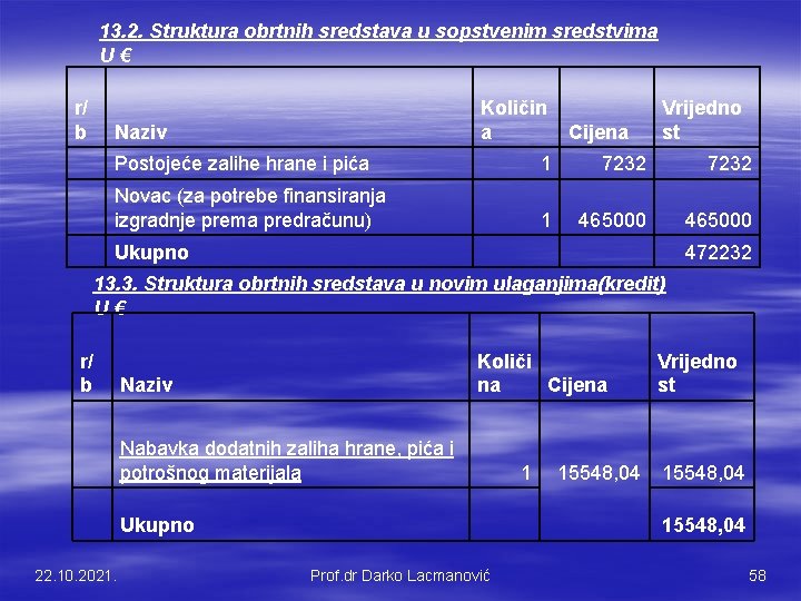 13. 2. Struktura obrtnih sredstava u sopstvenim sredstvima U€ r/ b Količin a Naziv