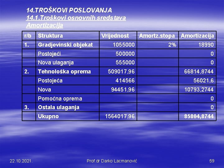 14. TROŠKOVI POSLOVANJA 14. 1. Troškovi osnovnih sredstava Amortizacija r/b Struktura 1. Gradjevinski objekat