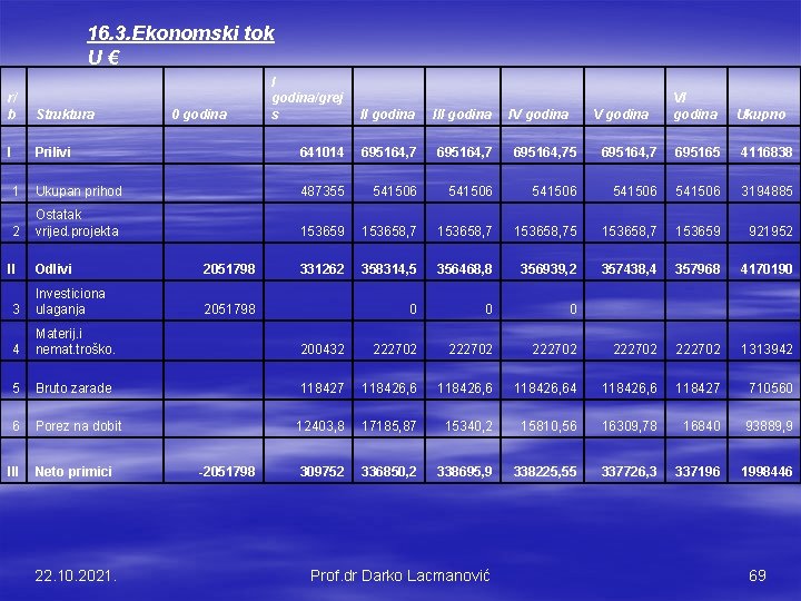 16. 3. Ekonomski tok U€ I godina/grej s II godina III godina VI godina