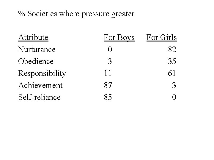 % Societies where pressure greater Attribute Nurturance Obedience Responsibility Achievement Self-reliance For Boys 0
