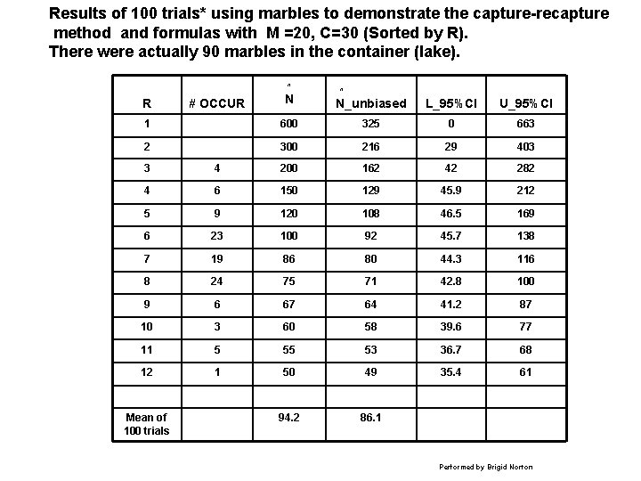 Results of 100 trials* using marbles to demonstrate the capture-recapture method and formulas with