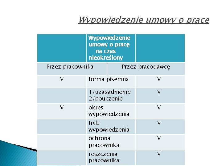 Wypowiedzenie umowy o pracę na czas nieokreślony Przez pracownika V V Przez pracodawcę forma