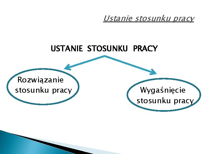 Ustanie stosunku pracy USTANIE STOSUNKU PRACY Rozwiązanie stosunku pracy Wygaśnięcie stosunku pracy 